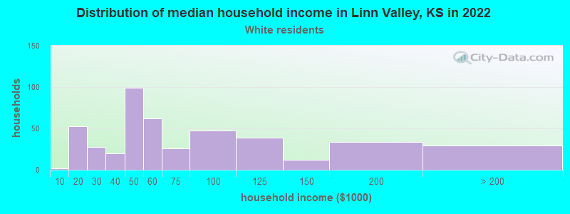 Distribution of median household income in Linn Valley, KS in 2022