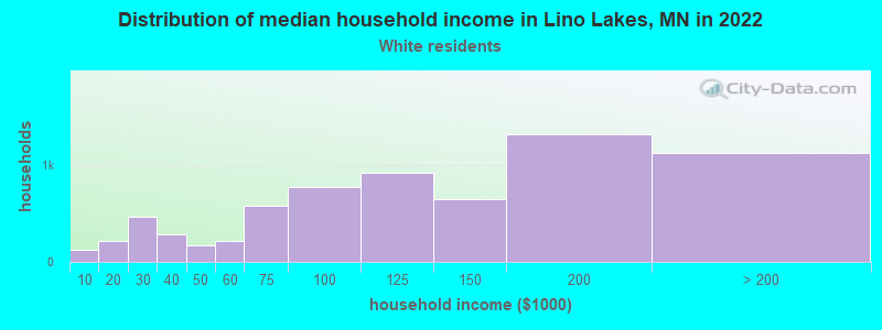 Distribution of median household income in Lino Lakes, MN in 2022