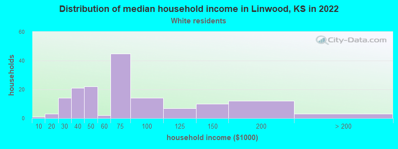 Distribution of median household income in Linwood, KS in 2022