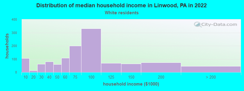 Distribution of median household income in Linwood, PA in 2022