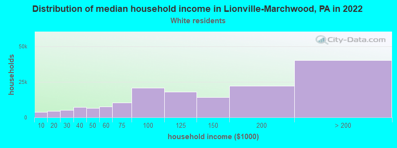 Distribution of median household income in Lionville-Marchwood, PA in 2022