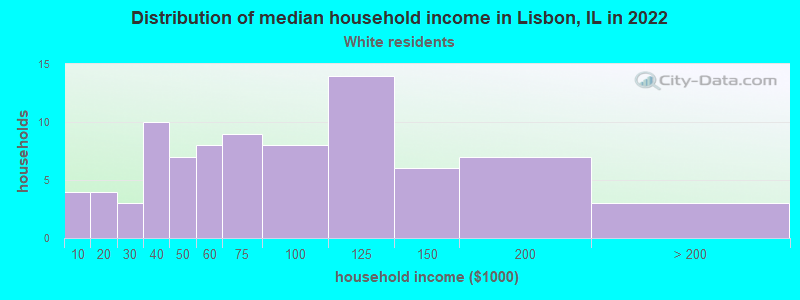 Distribution of median household income in Lisbon, IL in 2022