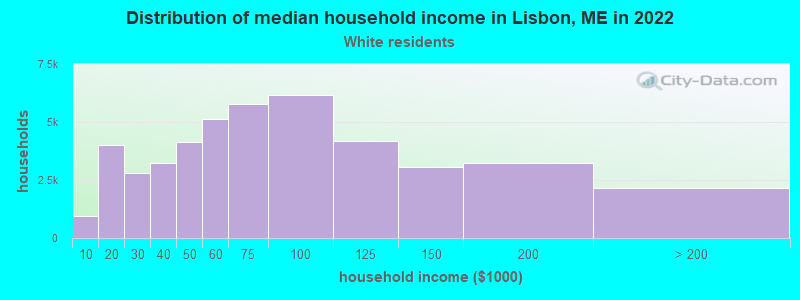 Distribution of median household income in Lisbon, ME in 2022