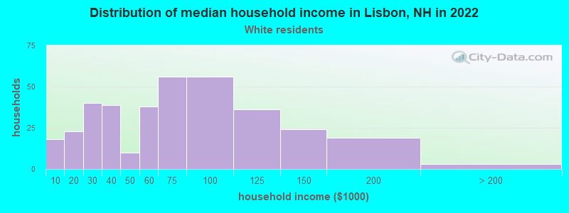 Distribution of median household income in Lisbon, NH in 2022