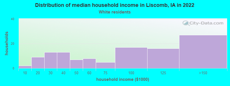Distribution of median household income in Liscomb, IA in 2022