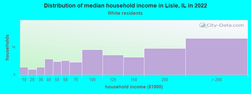 Distribution of median household income in Lisle, IL in 2022