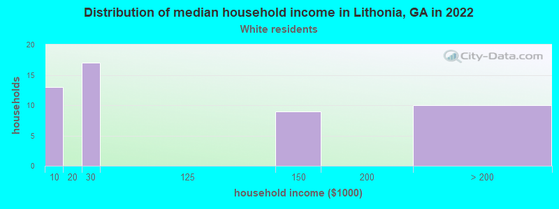 Distribution of median household income in Lithonia, GA in 2022