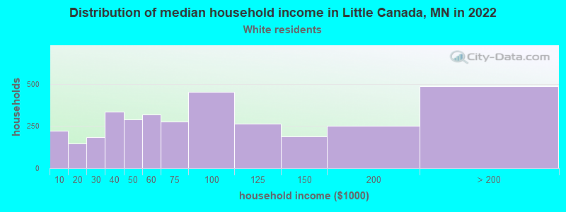 Distribution of median household income in Little Canada, MN in 2022