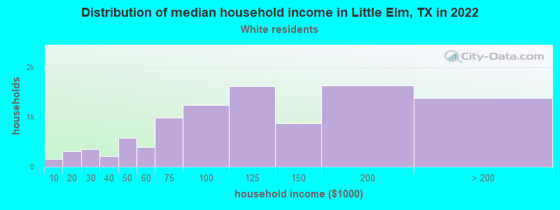 Distribution of median household income in Little Elm, TX in 2022