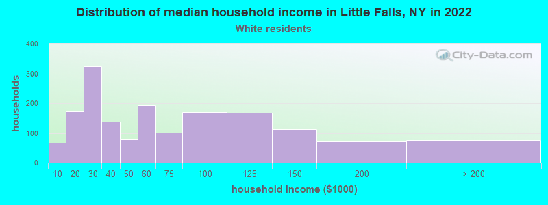 Distribution of median household income in Little Falls, NY in 2022