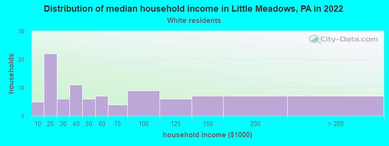 Distribution of median household income in Little Meadows, PA in 2022