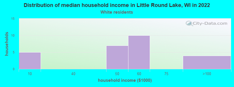 Distribution of median household income in Little Round Lake, WI in 2022