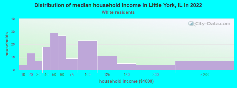 Distribution of median household income in Little York, IL in 2022