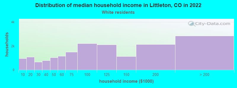 Distribution of median household income in Littleton, CO in 2022