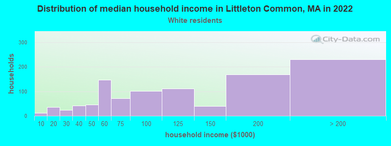 Distribution of median household income in Littleton Common, MA in 2022