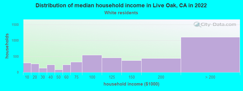 Distribution of median household income in Live Oak, CA in 2022