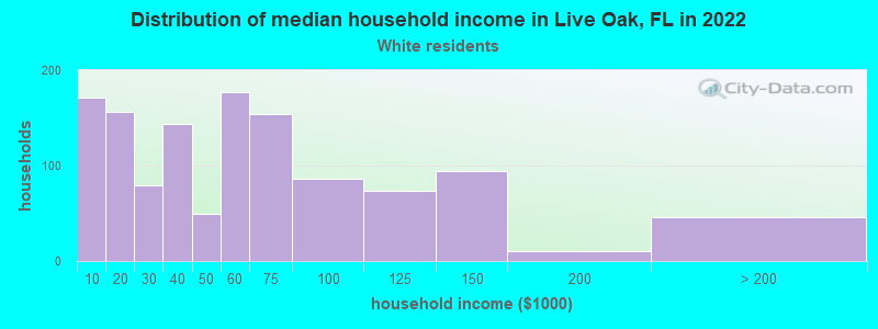 Distribution of median household income in Live Oak, FL in 2022