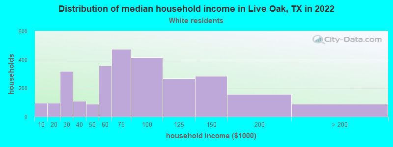 Distribution of median household income in Live Oak, TX in 2022