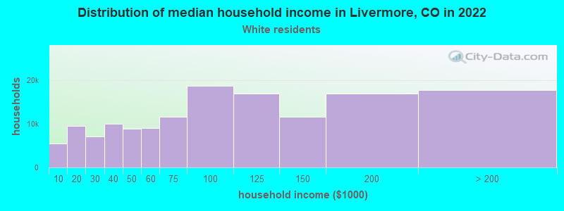 Distribution of median household income in Livermore, CO in 2022