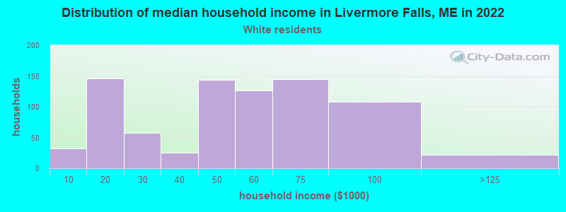 Distribution of median household income in Livermore Falls, ME in 2022
