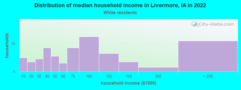 Distribution of median household income in Livermore, IA in 2022