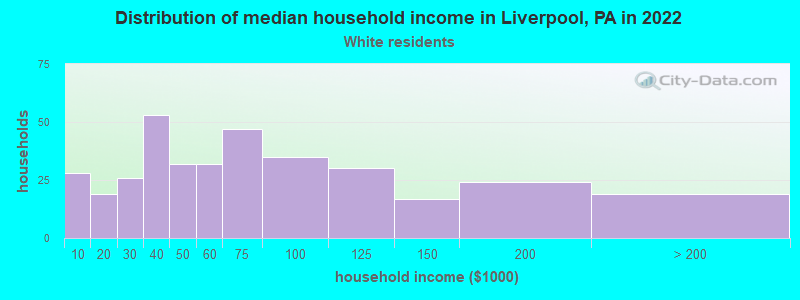 Distribution of median household income in Liverpool, PA in 2022