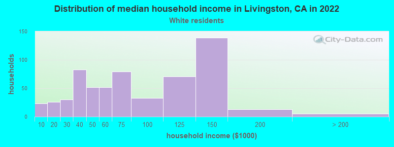 Distribution of median household income in Livingston, CA in 2022