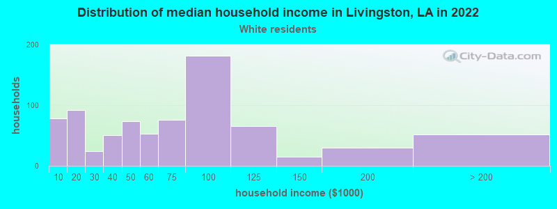 Distribution of median household income in Livingston, LA in 2022