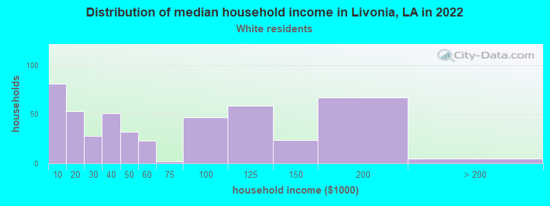 Distribution of median household income in Livonia, LA in 2022