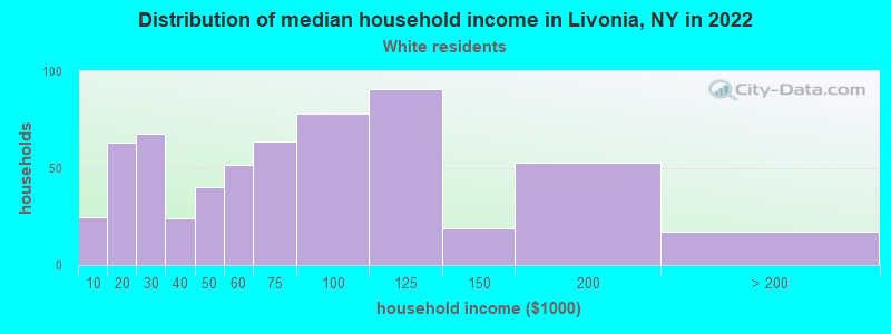 Distribution of median household income in Livonia, NY in 2022