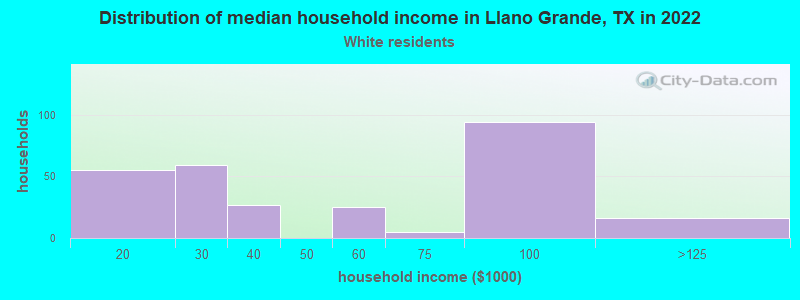 Distribution of median household income in Llano Grande, TX in 2022