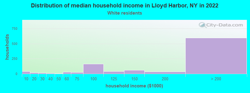 Distribution of median household income in Lloyd Harbor, NY in 2022