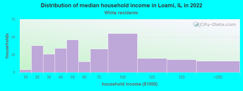 Distribution of median household income in Loami, IL in 2022