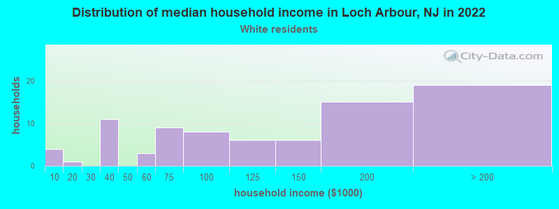 Distribution of median household income in Loch Arbour, NJ in 2022