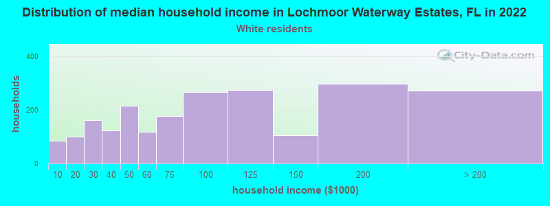 Distribution of median household income in Lochmoor Waterway Estates, FL in 2022