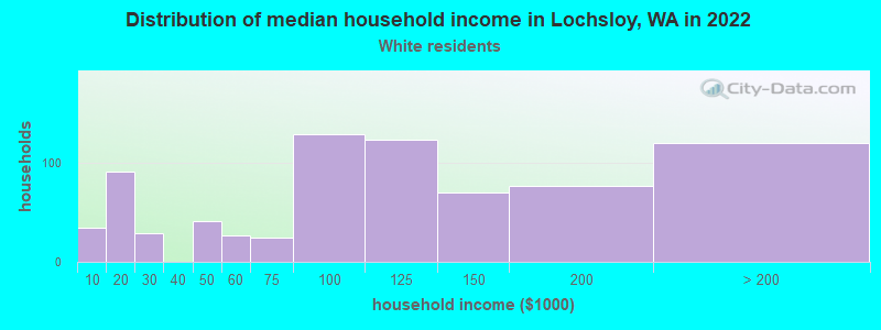 Distribution of median household income in Lochsloy, WA in 2022