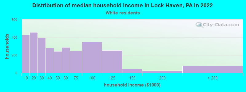 Distribution of median household income in Lock Haven, PA in 2022