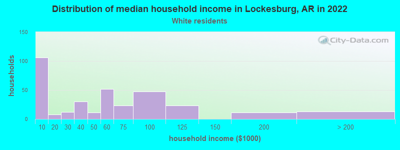 Distribution of median household income in Lockesburg, AR in 2022
