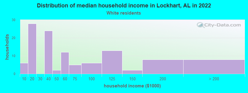 Distribution of median household income in Lockhart, AL in 2022