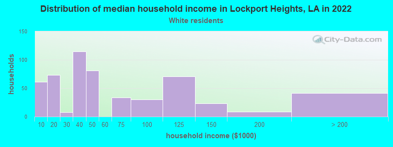 Distribution of median household income in Lockport Heights, LA in 2022