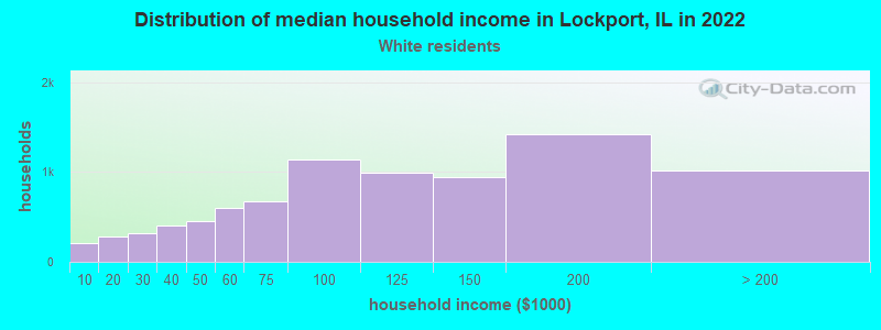 Distribution of median household income in Lockport, IL in 2022
