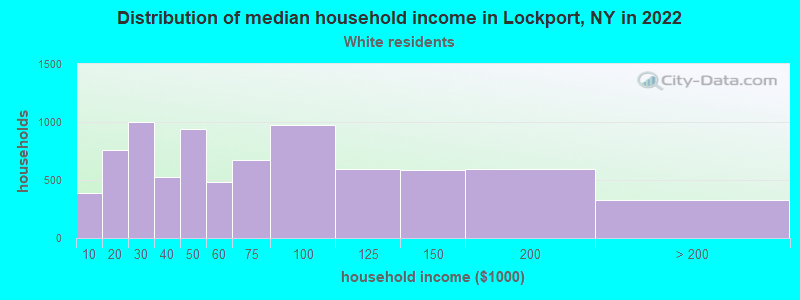 Distribution of median household income in Lockport, NY in 2022