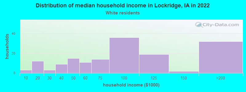 Distribution of median household income in Lockridge, IA in 2022