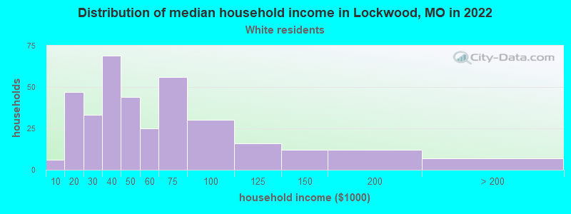 Distribution of median household income in Lockwood, MO in 2022