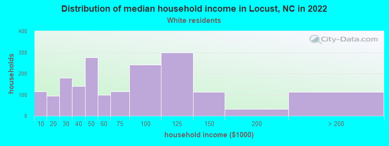 Distribution of median household income in Locust, NC in 2022