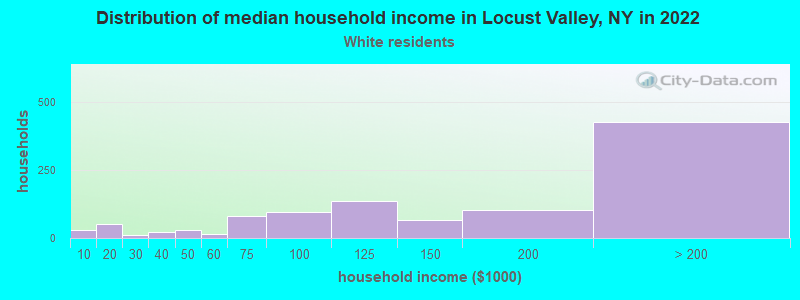 Distribution of median household income in Locust Valley, NY in 2022