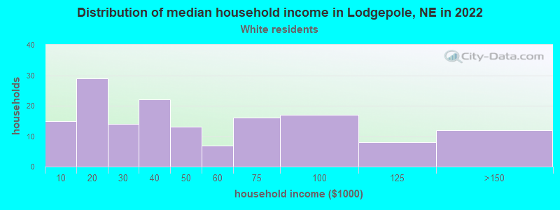 Distribution of median household income in Lodgepole, NE in 2022