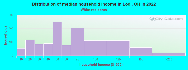 Distribution of median household income in Lodi, OH in 2022