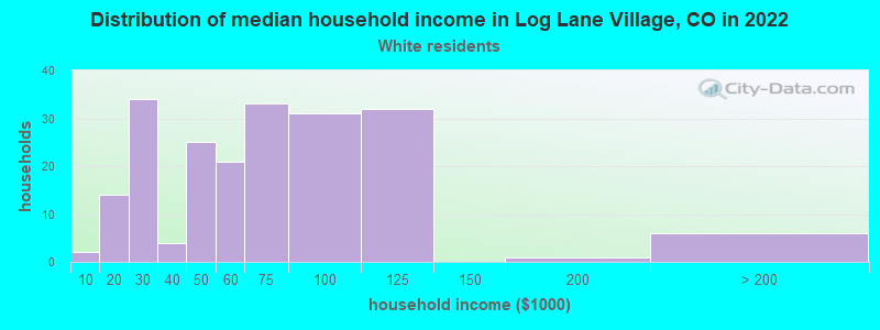 Distribution of median household income in Log Lane Village, CO in 2022