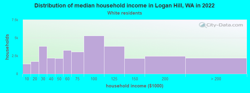 Distribution of median household income in Logan Hill, WA in 2022